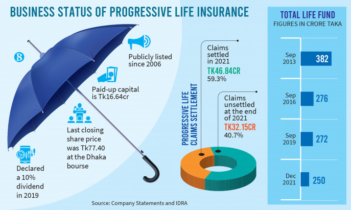 bsec appears into progressive life insurance coverage as claims stay unsettled