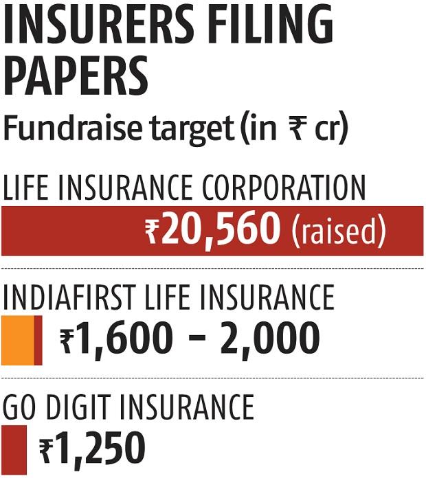 financial institution of baroda backed indiafirst life insurance coverage information draft papers to boost funds by way of ipo