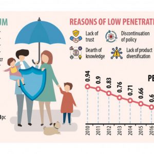 life insurance coverage penetration halves in a decade the day by day star