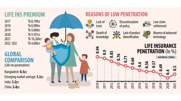 life insurance coverage penetration halves in a decade the day by day star